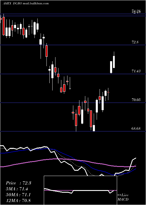  Daily chart DividendGrowth