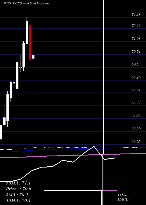  monthly chart DividendGrowth