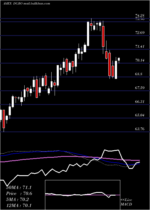  weekly chart DividendGrowth