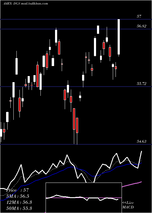  Daily chart EmrgMkts