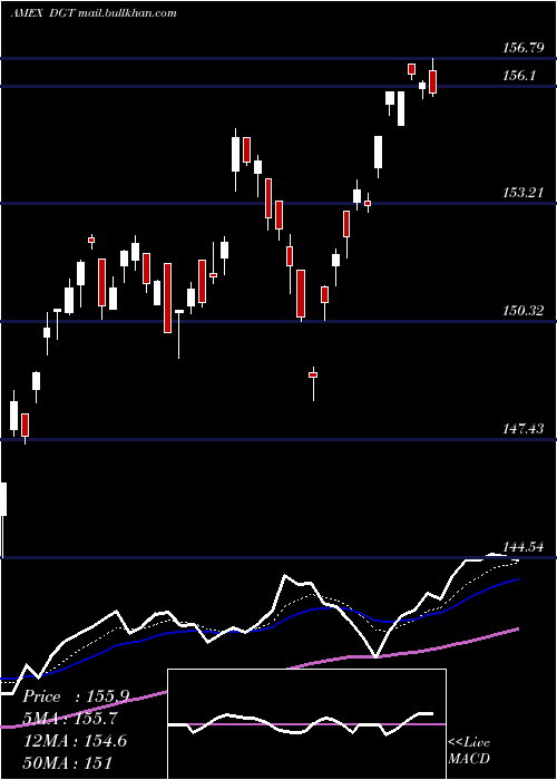  Daily chart SpdrGlobal