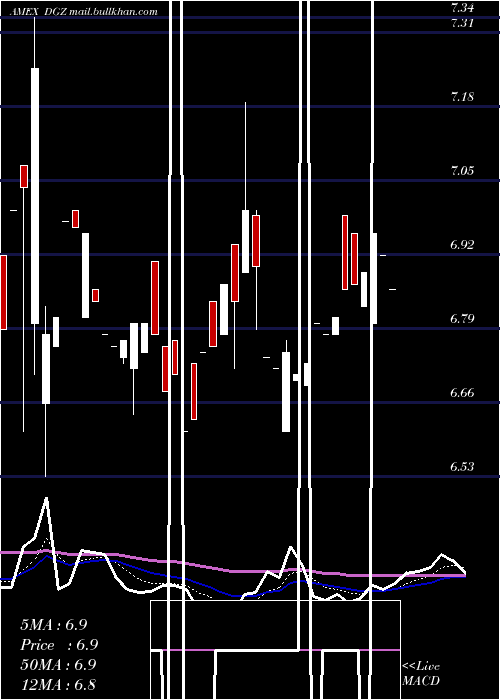  Daily chart DbGold