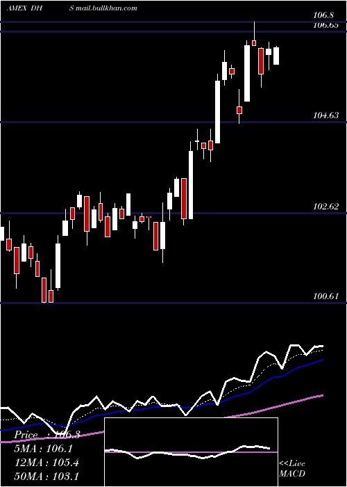  Daily chart EquityIncome