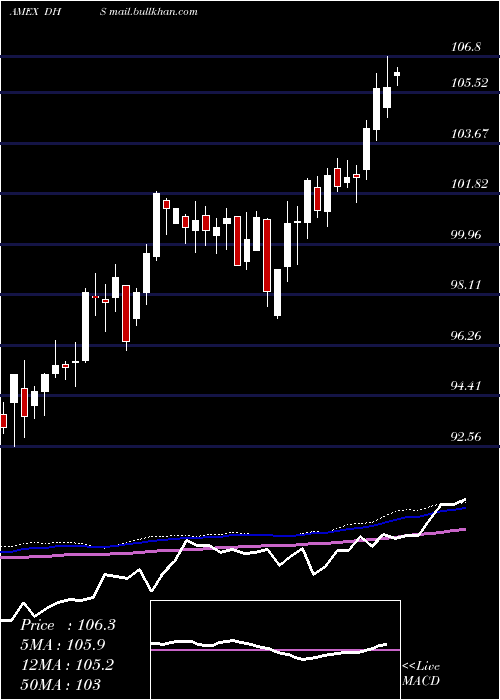  weekly chart EquityIncome