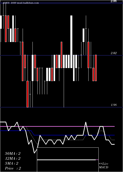  Daily chart CreditSuisse