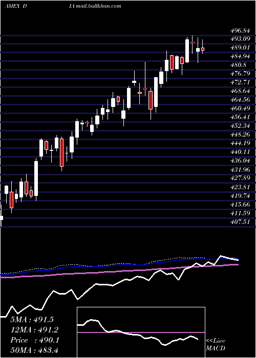  weekly chart SpdrDow