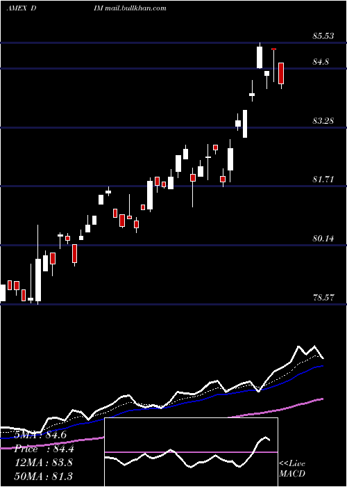  Daily chart IntlMidcap