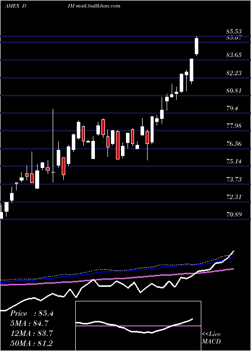  weekly chart IntlMidcap