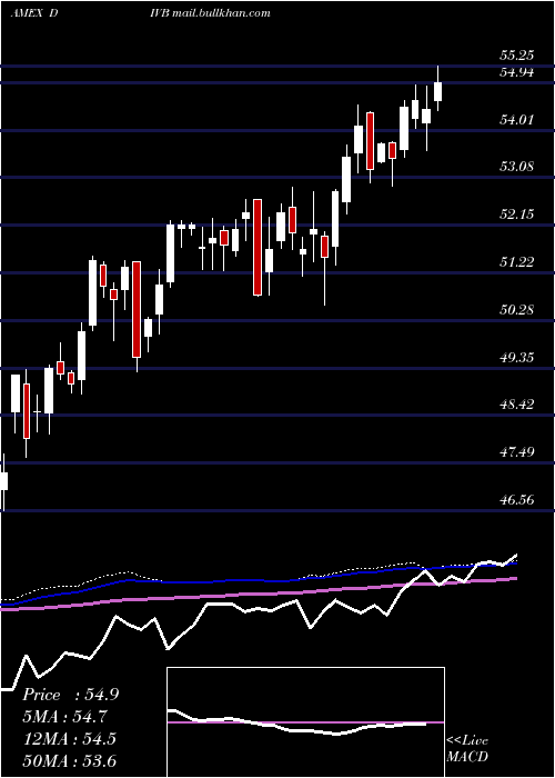  weekly chart UsDividend