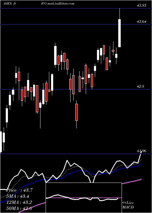  Daily chart YieldsharesCwp