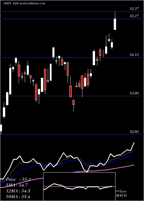  Daily chart GuggenheimDow