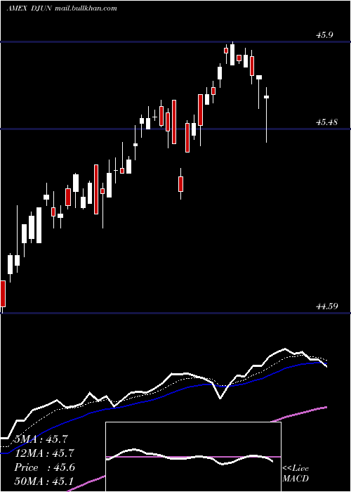 Daily chart FtCboe