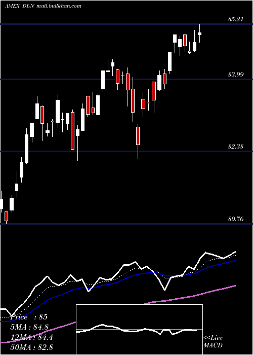 Daily chart LargecapDividend