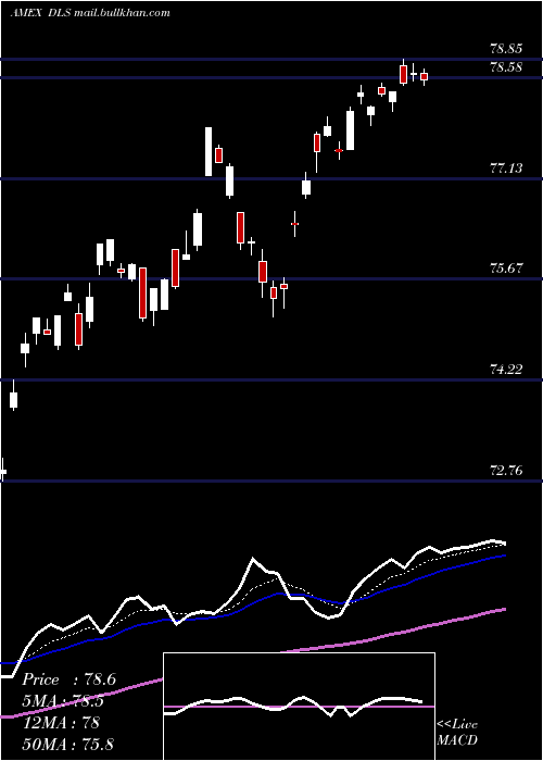  Daily chart IntlSmallcap