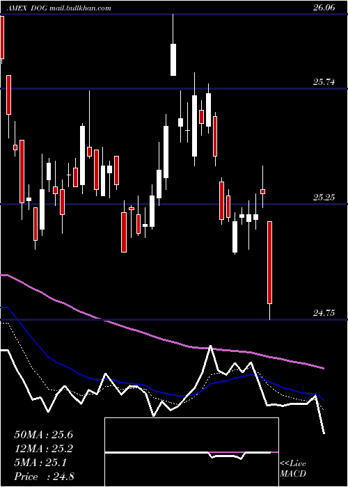  Daily chart ShortDow