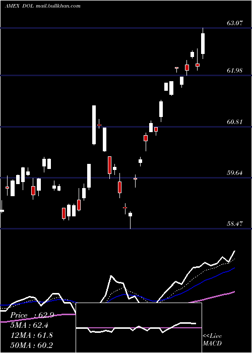  Daily chart IntlLargecap