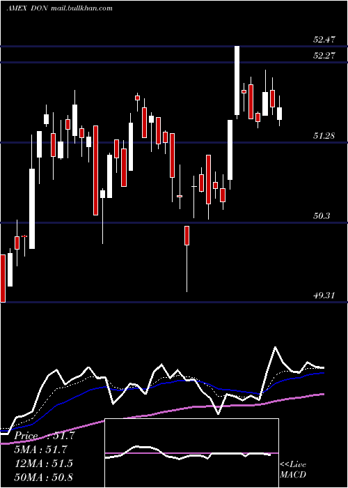  Daily chart MidcapDividend