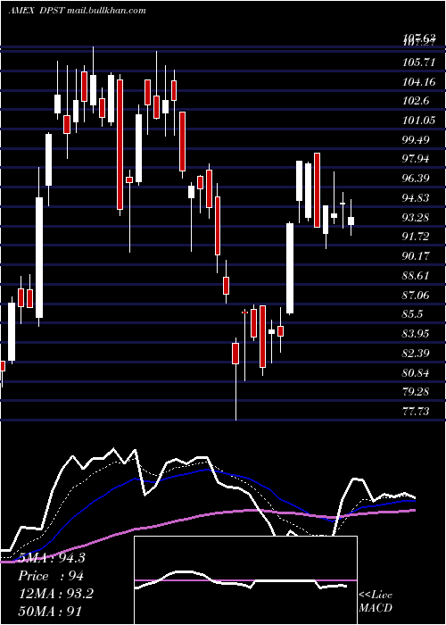  Daily chart DirexionDaily