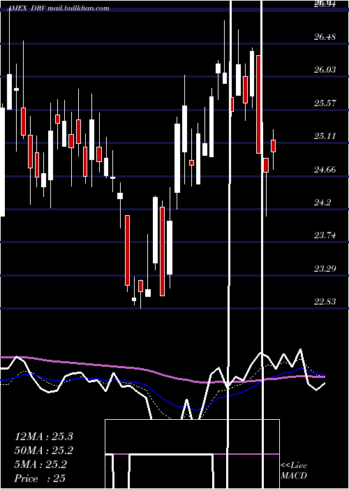  Daily chart RealEstate