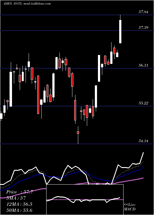  Daily chart DistillateU