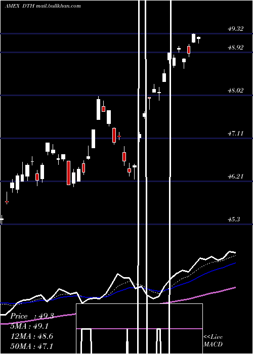  Daily chart DefaEquity