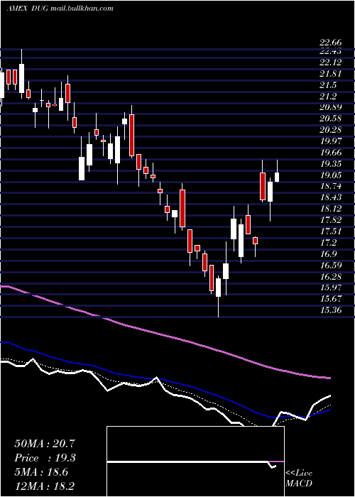  Daily chart UltrashortOil