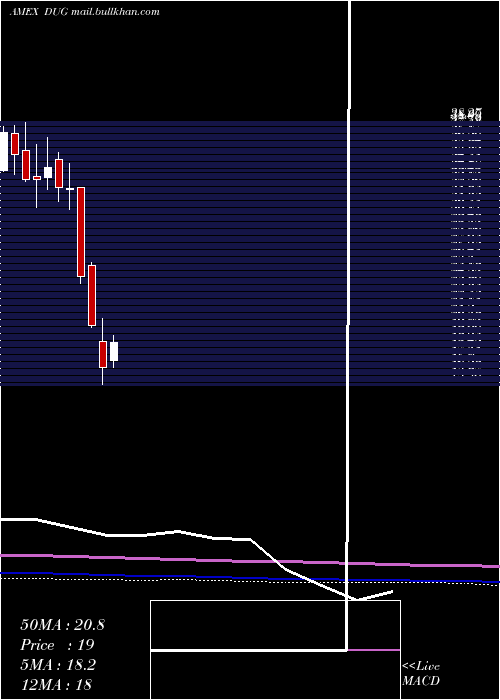 monthly chart UltrashortOil