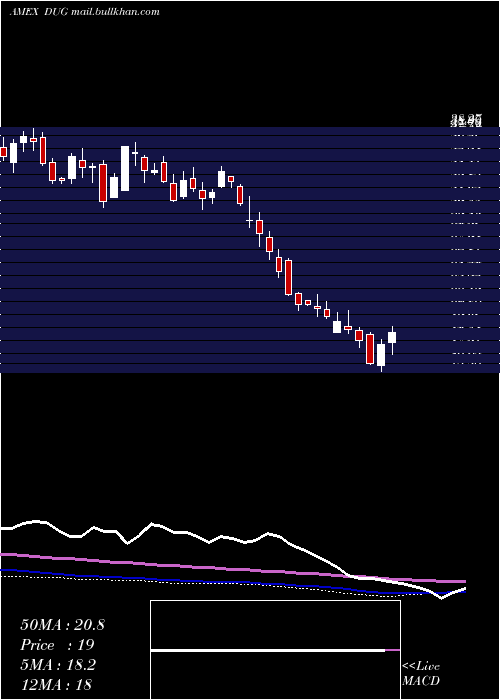  weekly chart UltrashortOil