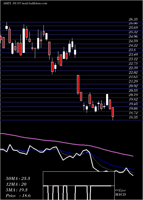  Daily chart GoldMiners