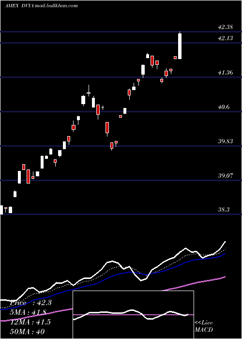  Daily chart AsiaPacific