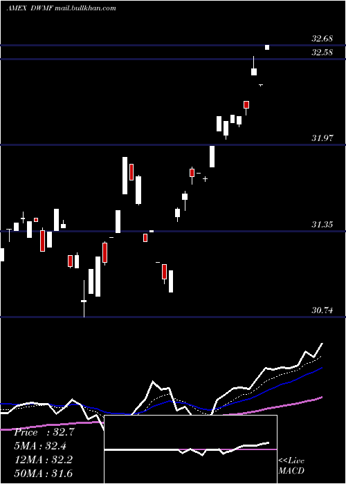  Daily chart WisdomtreeIntl