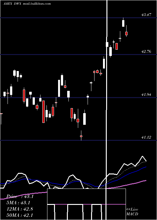  Daily chart SpdrS