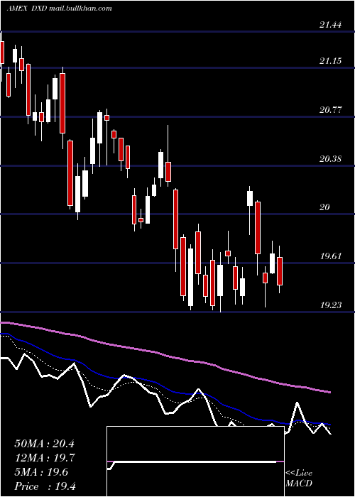  Daily chart UltrashortDow