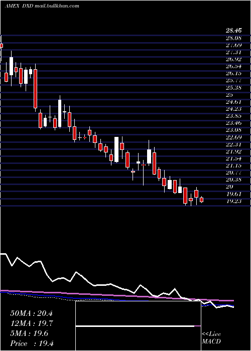  weekly chart UltrashortDow