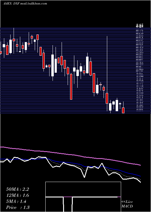  Daily chart DunxinFinancial