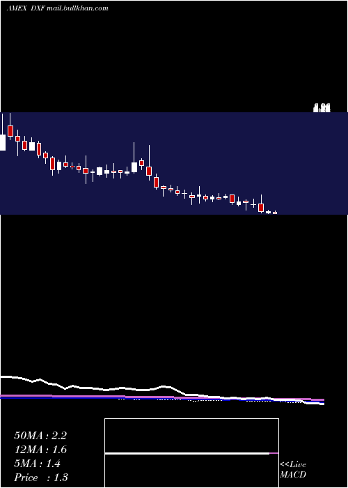  weekly chart DunxinFinancial