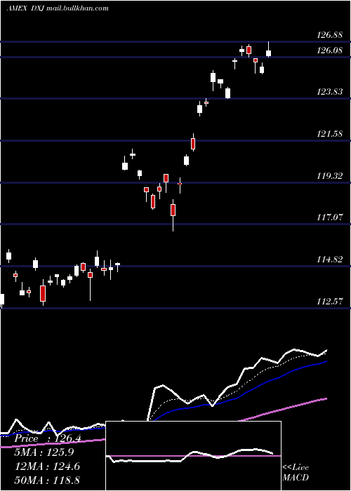  Daily chart JapanHedged