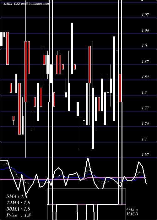  Daily chart DbGold