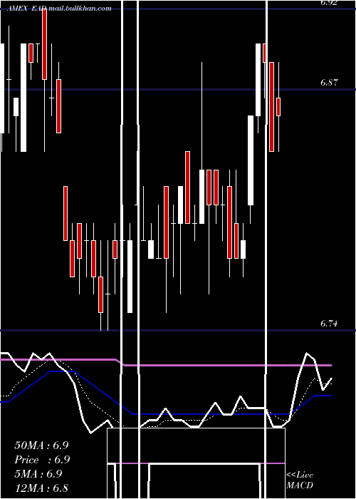  Daily chart WellsFargo