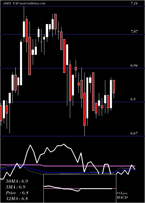  weekly chart WellsFargo