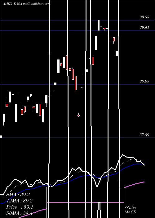  Daily chart IsharesEsg