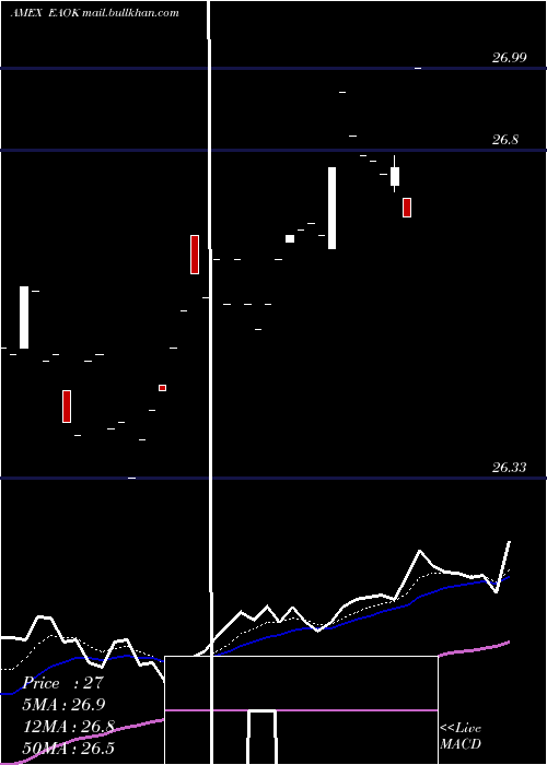  Daily chart IsharesEsg