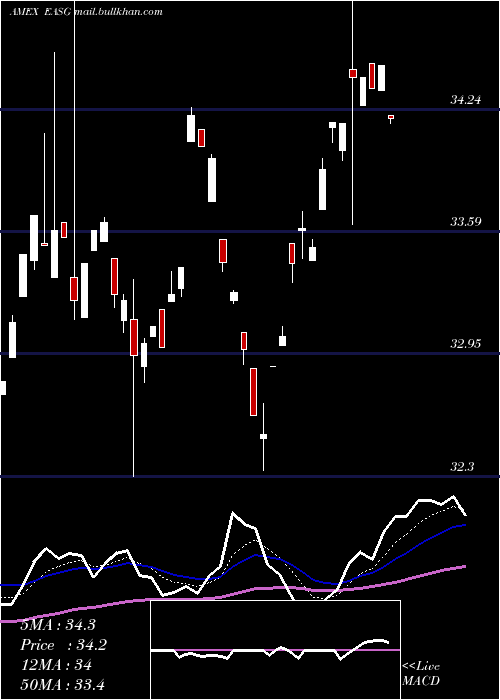  Daily chart XtrackersMsci