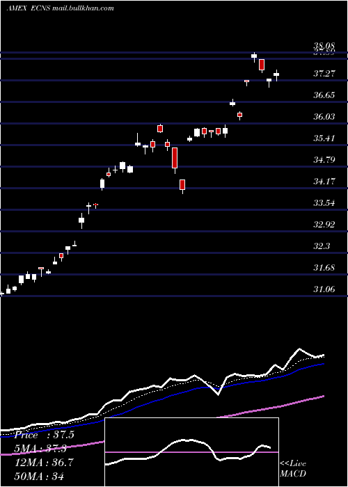  Daily chart ChinaSmallcap
