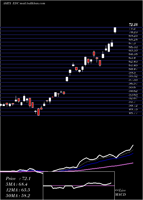  Daily chart EmrgMkts
