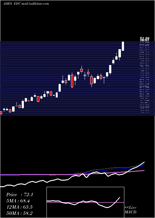  weekly chart EmrgMkts