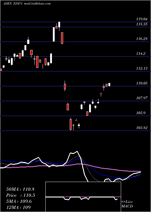 Daily chart DenmarkCapped