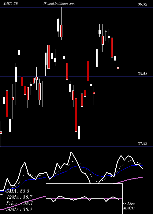  Daily chart SpdrS