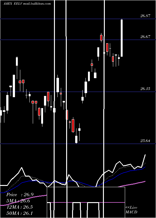  Daily chart SP