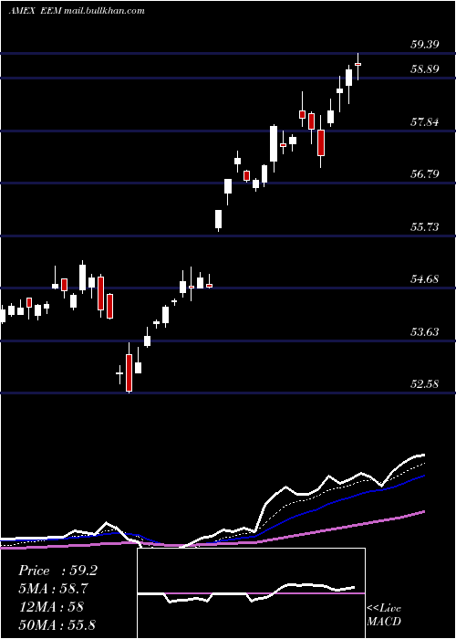  Daily chart EmrgMkts